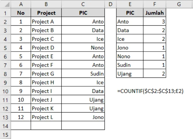 Contoh penggunaan fungsi COUNTIF di Excel beserta hasilnya