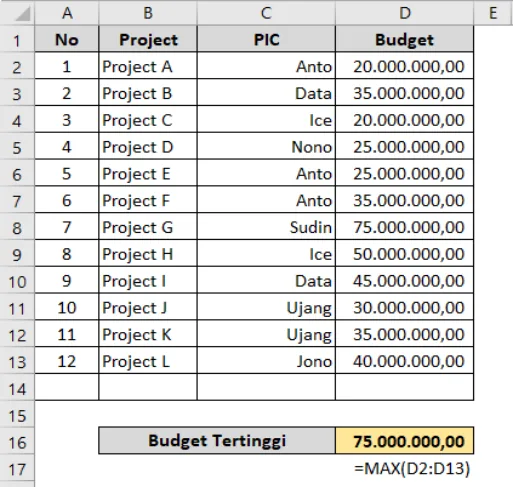Contoh penggunaan fungsi MAX di Excel beserta hasilnya