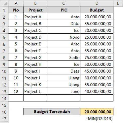 Contoh penggunaan fungsi MIN di Excel beserta hasilnya
