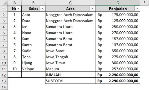Tabel penjualan dengan rumus SUBTOTAL pada baris subtotal