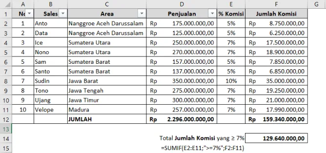 Contoh penggunaan fungsi SUMIF di Excel beserta hasilnya
