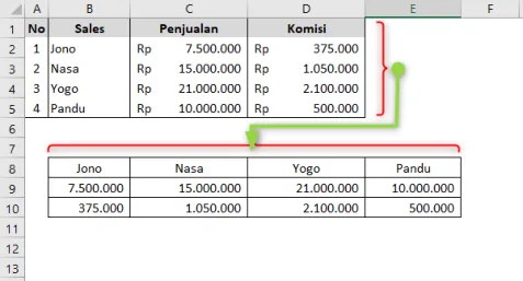 Contoh penggunaan fungsi TRANSPOSE di Excel beserta hasilnya