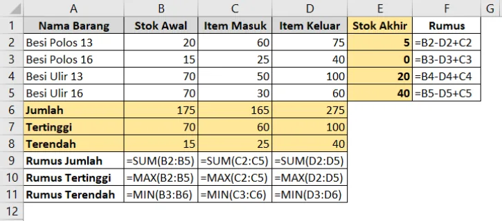 Tabel stok barang dengan baris Tertinggi memakai MAX dan baris Terendah memakai MIN