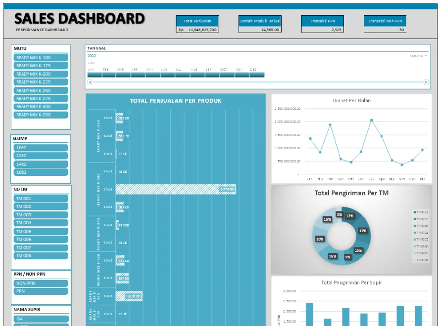 Contoh Sales Dashboard Excel berisi kartu ringkasan, slicer filter, grafik penjualan per produk, omzet per bulan, dan pengiriman